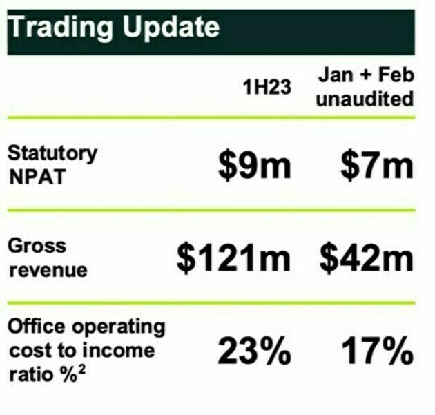 MONEYME Announces Capital Raise and Trading Update 2LT News